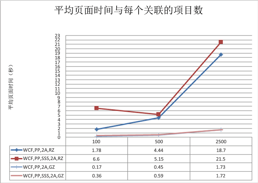 页面时间与每个关联的项目数目的关系