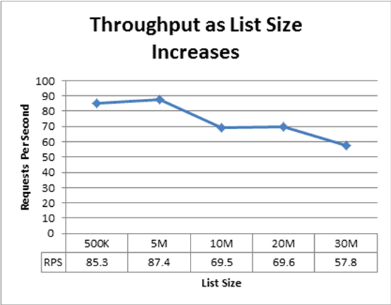 列表大小增大时的吞吐量