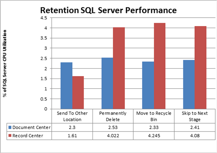 保留 SQL Server 性能