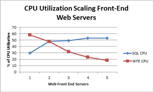 伸缩前端 Web 服务器时的 CPU 利用率