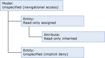 mds_conc_inheritance_model