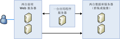 显示一个服务器场配置