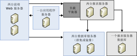 显示包含一个服务器场的扩展部署