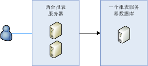 显示一个报表服务器扩展部署