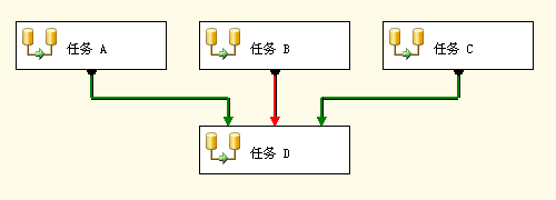 多个优先约束