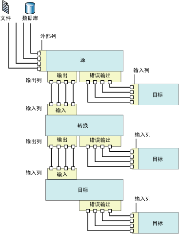 数据流组件及其输入和输出