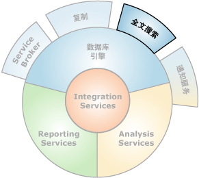 全文搜索的接口组件