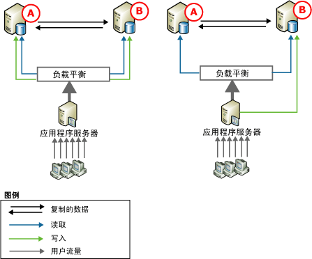 对等复制，双节点