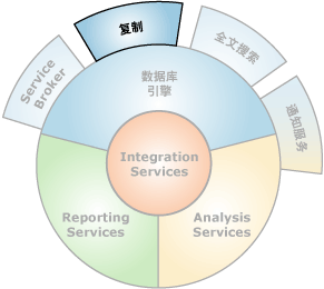 复制的接口组件