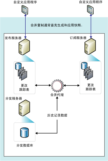 合并复制组件和数据流