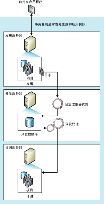 事务复制组件和数据流