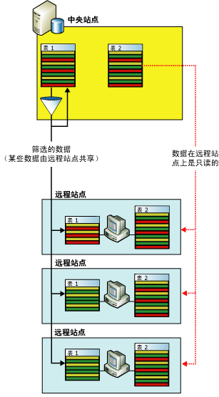 针对区域办事处应用程序的筛选