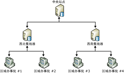 向区域办事处复制数据