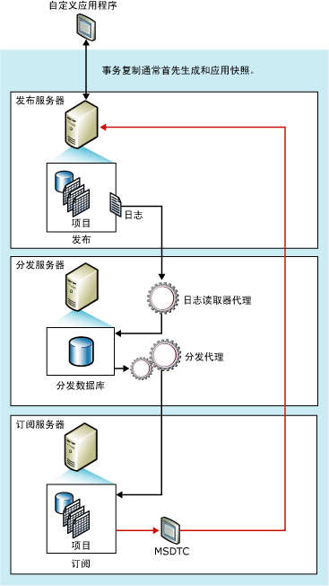 立即更新组件和数据流