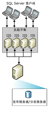 使用多个 IIS 服务器的 Web 同步