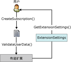 IDeliveryExtension 接口进程