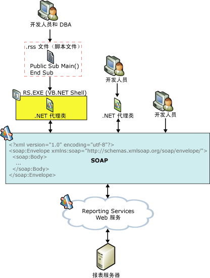 报表服务器 Web 服务部署选项