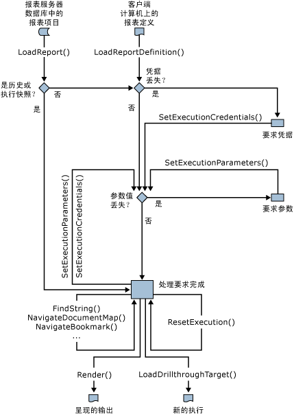 报表处理/呈现路径