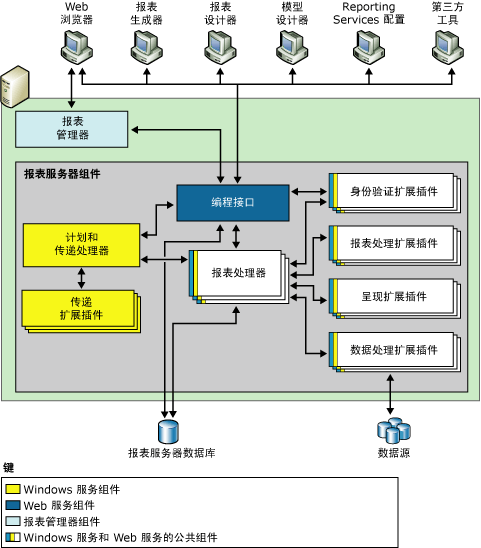 Reporting Services 体系结构