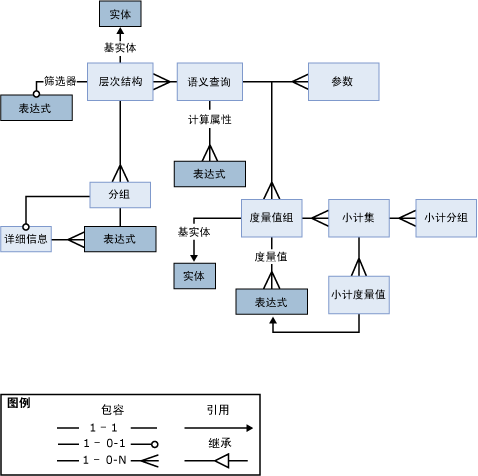 查询对象关系的直观表示形式