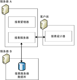 报表服务器标准部署