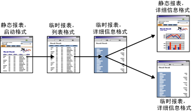 钻取导航中的一系列报表