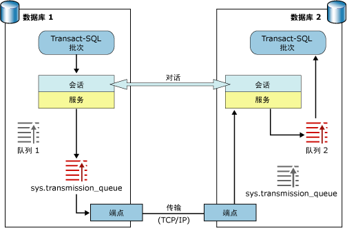 两个实例之间的 Broker 网络通信