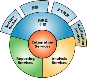 SQL Server 2005 中的组件接口