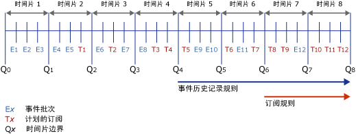 示例事件和订阅时间线