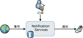 Notification Services 的基本操作