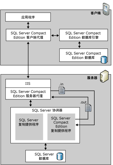 复制体系结构