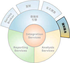 Notification Services 的接口组件