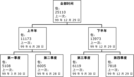 按时间维度组织的度量值关系图