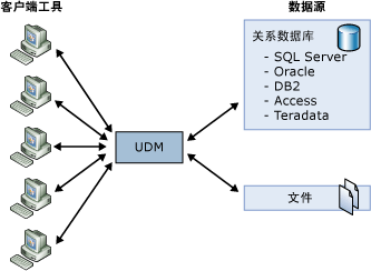 客户端通过单 UDM 访问所有数据源