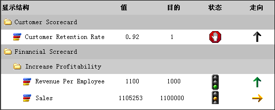 显示 UDM 中的 KPI