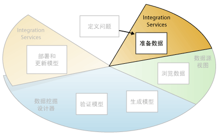 数据挖掘的第二个步骤：准备数据