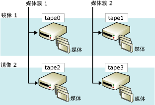 镜像媒体集：具有两个镜像的两个媒体簇