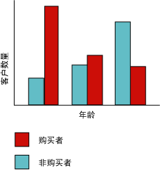 Microsoft 决策树算法中的直方图