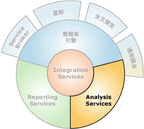 Analysis Services 的接口组件