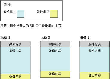 第二个备份集分散在 3 个媒体集磁带上