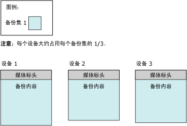 3 个磁带上的媒体标头和第一个备份集