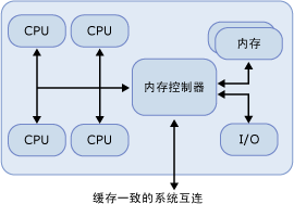 具有 4 个处理器的 UMA 节点