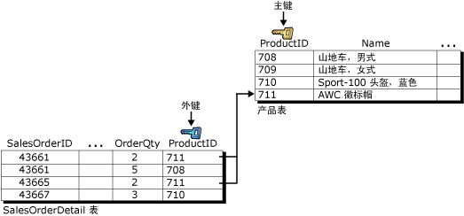 使用外键/主键的引用完整性