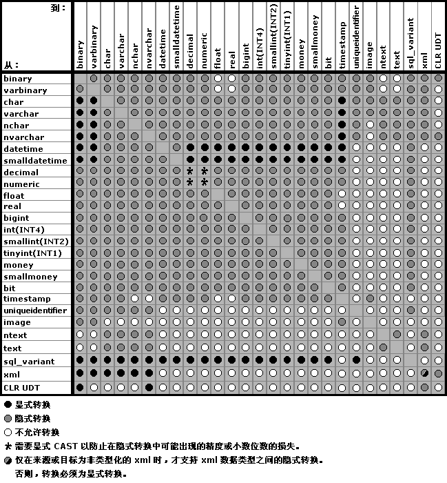 数据类型转换表