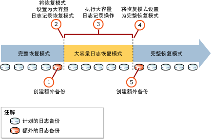 使用大容量日志记录恢复的建议进程