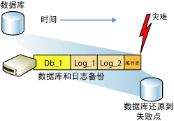 还原完整恢复模式数据库