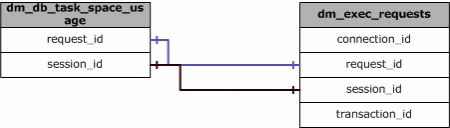 sys.dm_db_session_task_usage 的物理联接