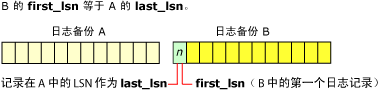 日志备份 A 的 last_lsn 等于日志备份 B 的 first_lsn