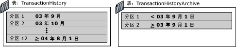 分区切换之前的表结构