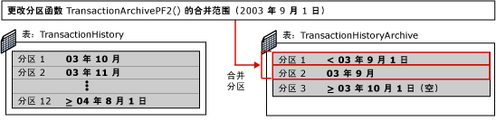 分区切换的第四个步骤